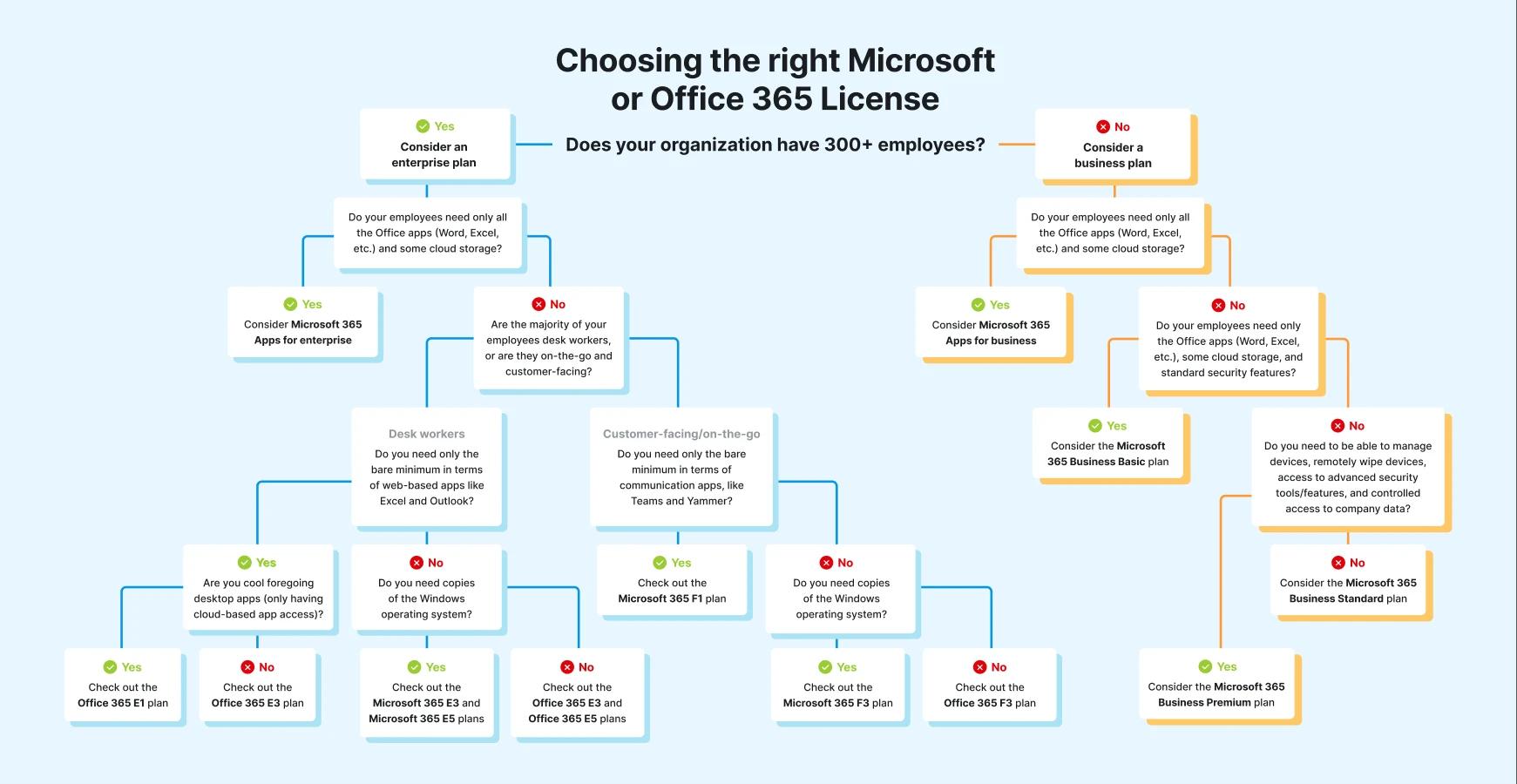 Choosing the right Microsoft or Office 365 License